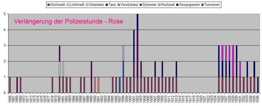 Verlaengerung der Polizeistunde 1865-1936 - Gasthaus Rose in Verrenberg