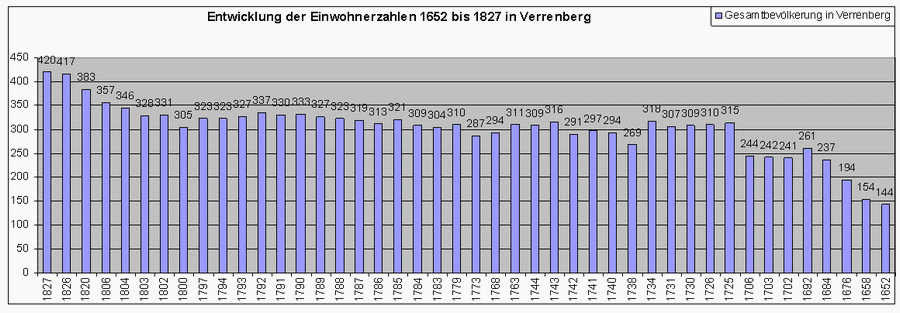 Gesamtbevölkerung in Verrenberg 1652 - 1827