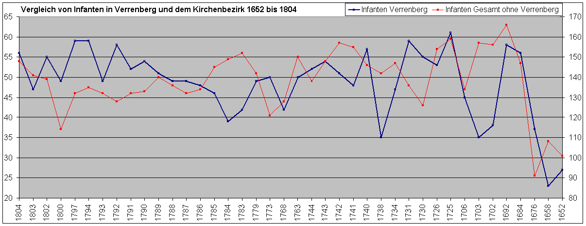 Vergleich von Infanten in Verrenberg und dem Kirchenbezirk von 1602 bis 1804
