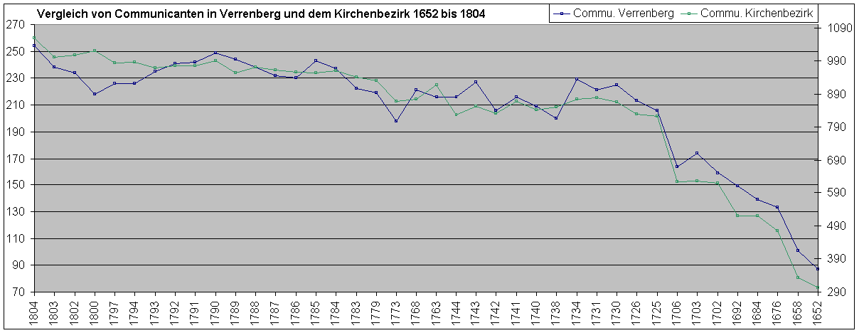 Vergleich von Communicanten in Verrenberg und dem Kirchenbezirk von 1602 bis 1804